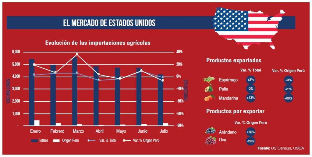 Dinámica del mercado agrícola en Estados Unidos Fresh Fruit Perú